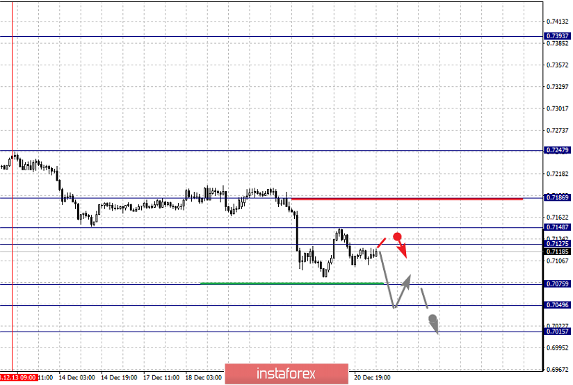 Фрактальный анализ по основным валютным парам на 21 декабря