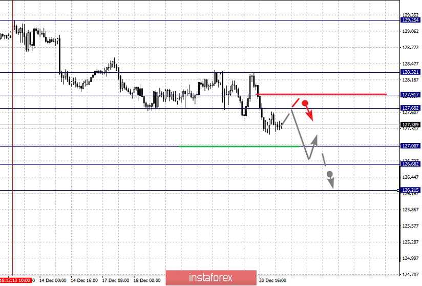 Фрактальный анализ по основным валютным парам на 21 декабря