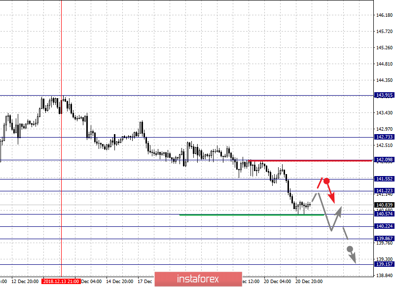 Фрактальный анализ по основным валютным парам на 21 декабря