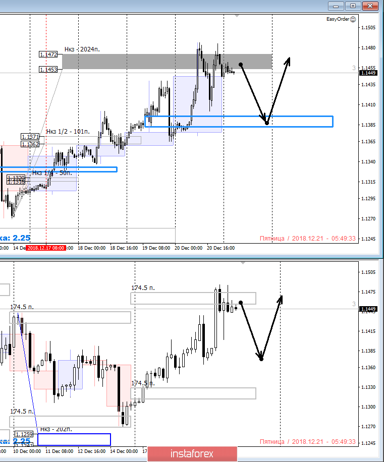Контрольные зоны EURUSD 21.12.18