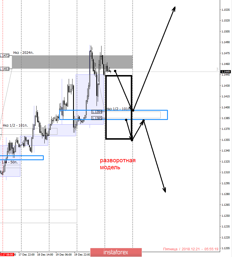 Контрольные зоны EURUSD 21.12.18