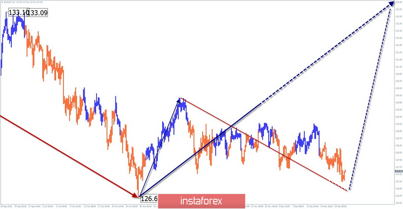 Упрощенный волновой анализ EUR/JPY на неделю, от 21 декабря