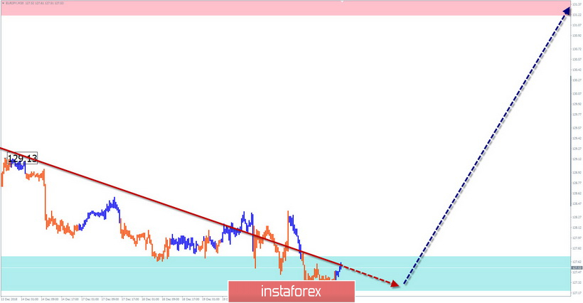 Упрощенный волновой анализ EUR/JPY на неделю, от 21 декабря