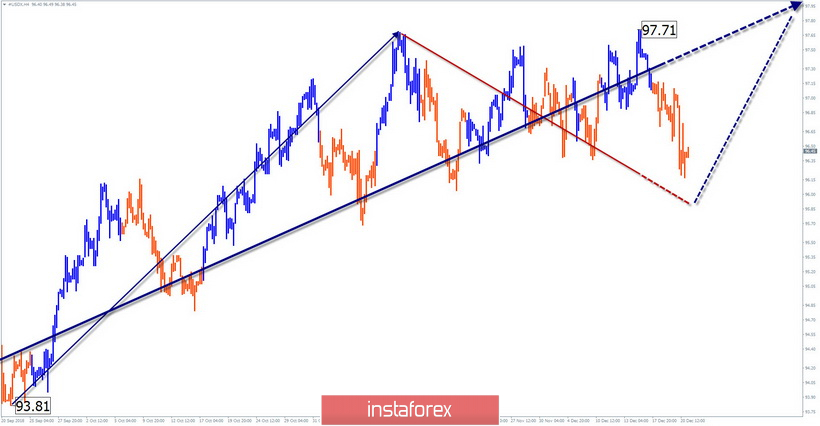 Упрощенный волновой анализ #USDX (индекс доллара США) на неделю, от 21 декабря