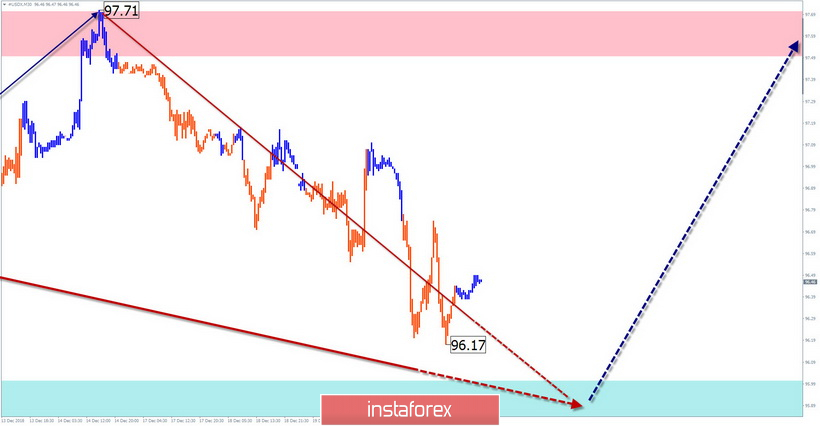 Упрощенный волновой анализ #USDX (индекс доллара США) на неделю, от 21 декабря