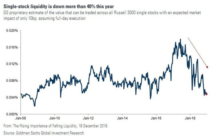 Отсутствие ликвидности «раскачивает» рынок акций США