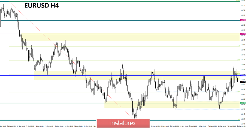 Торговые рекомендации по валютной паре EURUSD - перспективы дальнейшего движения