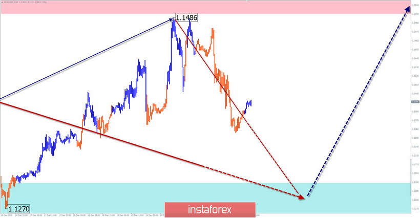 Упрощенный волновой анализ EUR/USD на неделю, от 24 декабря