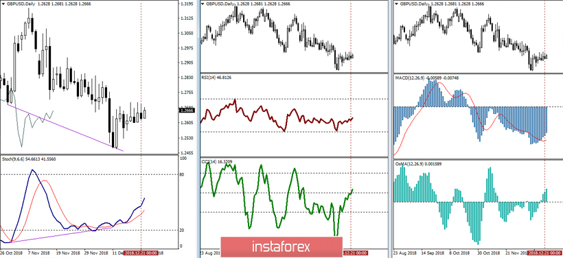 GBP/USD 14 декабря - рекомендации технического анализа