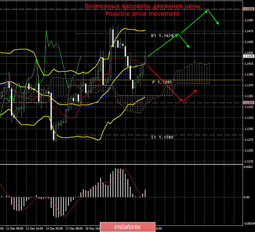 EUR/USD. 24 декабря. Итоги дня. Возможное увольнение Пауэлла может привести к падению доллара