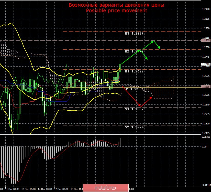 GBP/USD. 24 декабря. Итоги дня. Фунт совершил рывок вверх, но запал быстро иссяк