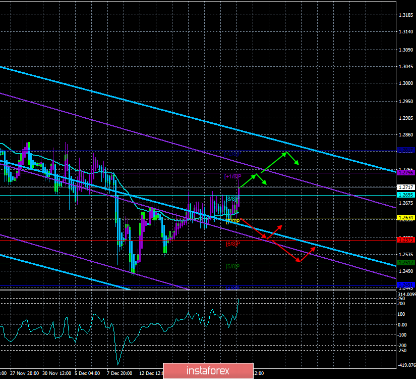 GBP/USD. 25 декабря. Торговая система «Каналы регрессии». Тереза Мэй призывает одобрить ее проект Brexit