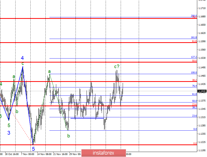 Wave Analysis Of Eur Usd For December 25 Holid 26 12 2018 - 