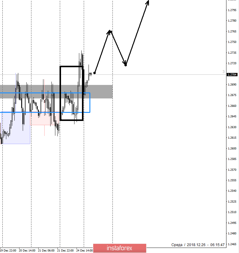 Контрольные зоны GBPUSD 26.12.18