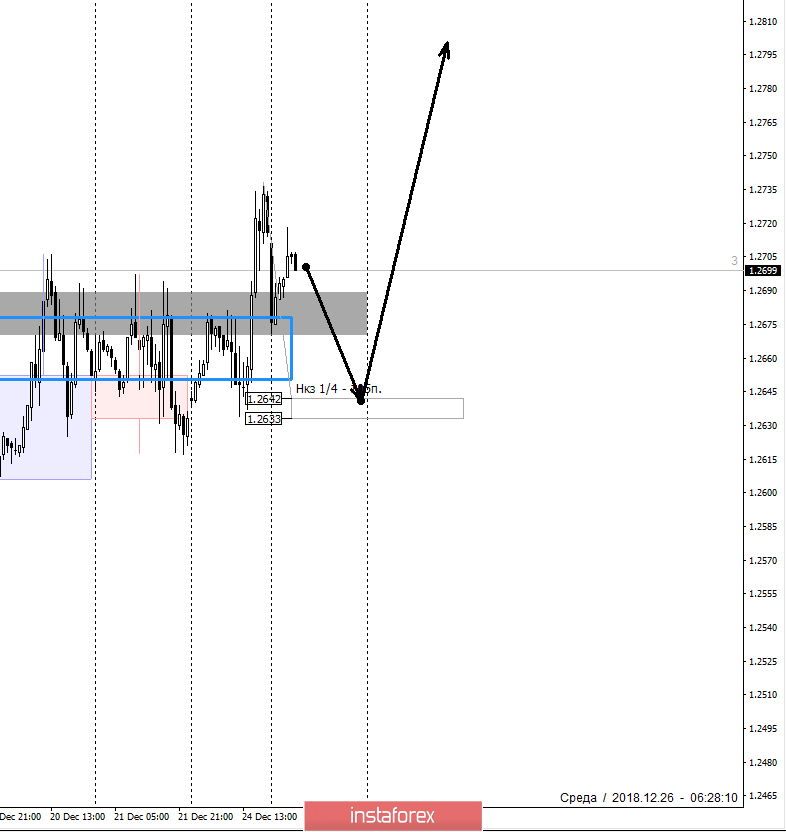 Контрольные зоны GBPUSD 26.12.18