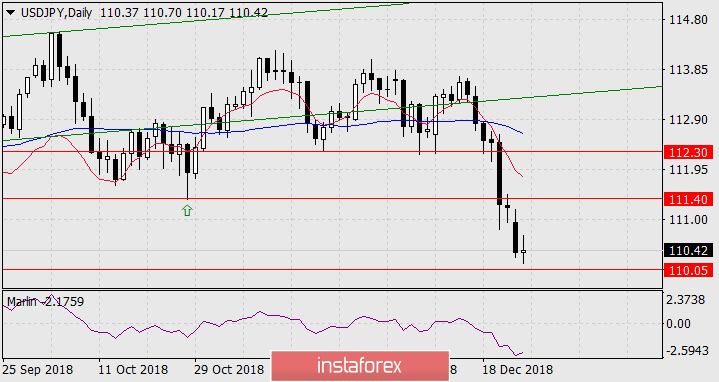 Прогноз по USD/JPY на 26 декабря 2018 года