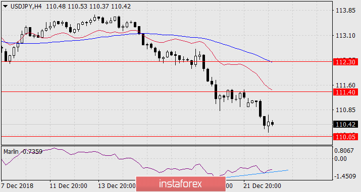 Прогноз по USD/JPY на 26 декабря 2018 года