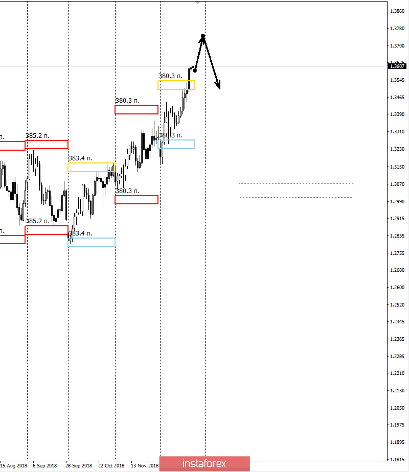 Контрольные зоны USDCAD 26.12.18