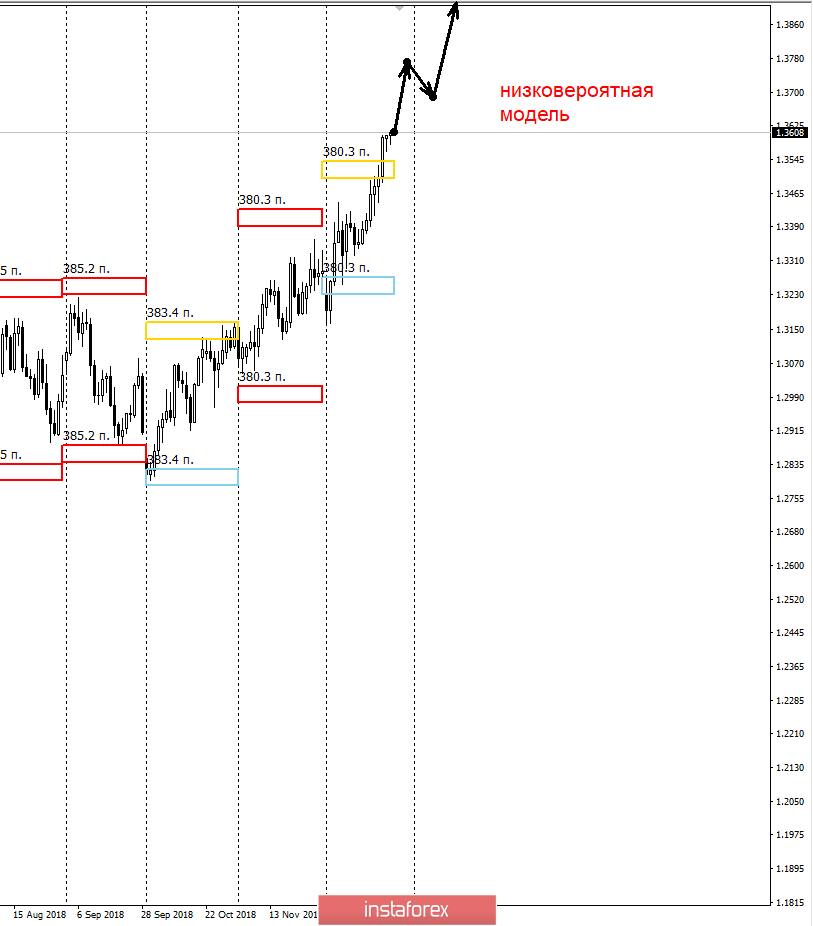 Контрольные зоны USDCAD 26.12.18