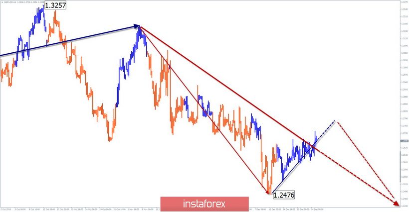 Упрощенный волновой анализ GBP/USD на неделю, от 26 декабря