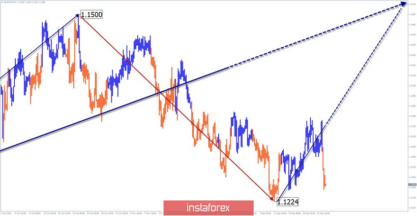 Упрощенный волновой анализ EUR/CHF на неделю, от 26 декабря