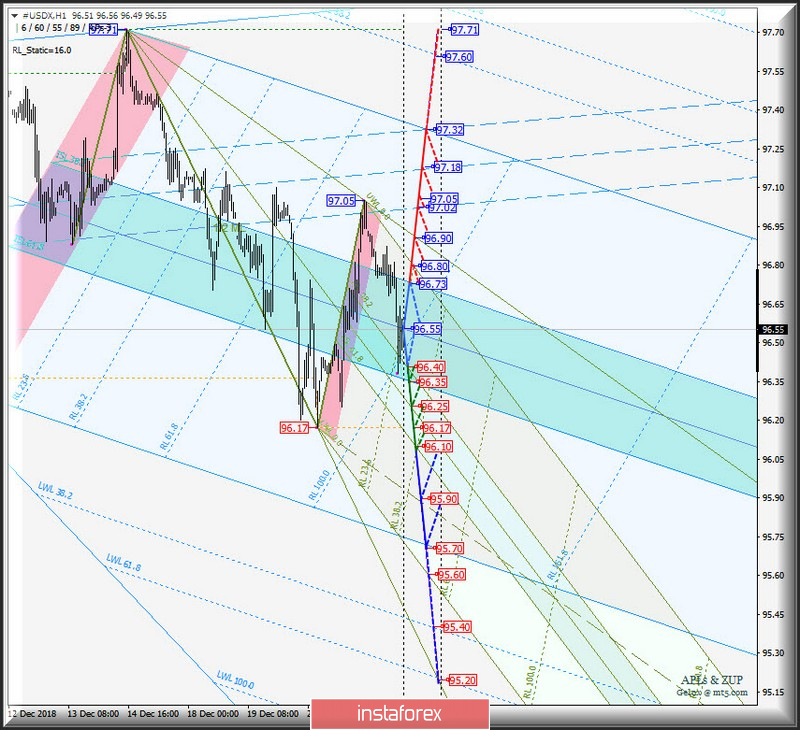 #USDX h1. Варианты развития движения 26_31 декабря 2018 г. Анализ APLs &amp; ZUP