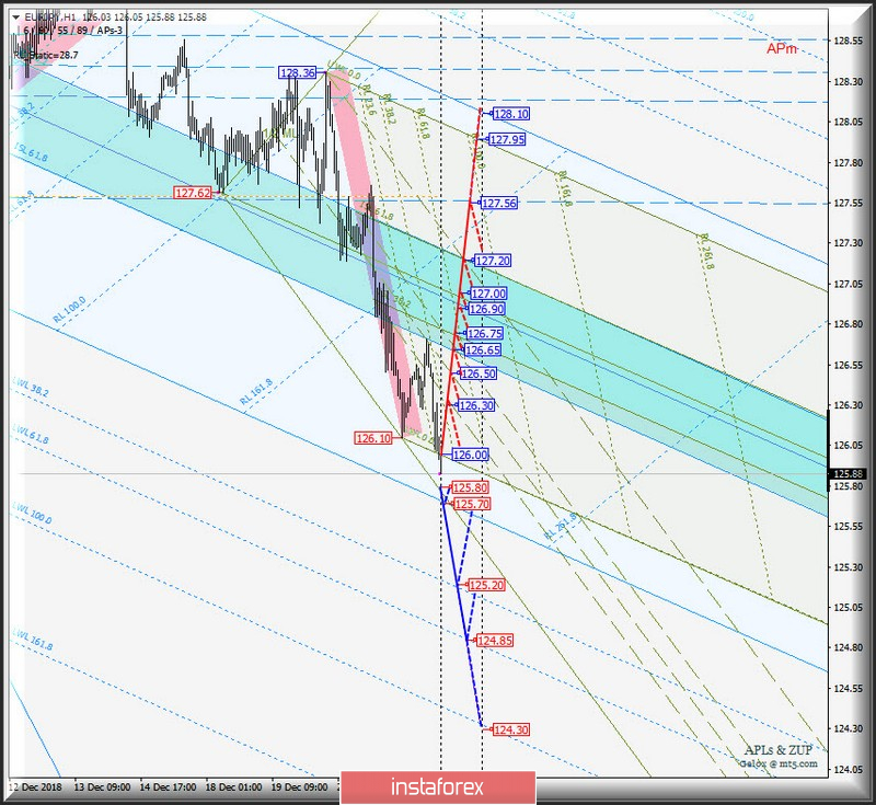 EUR/JPY h1. Варианты развития движения 26_31 декабря 2018 г. Анализ APLs &amp; ZUP