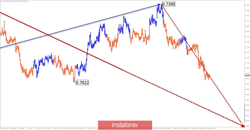 Упрощенный волновой анализ AUD/USD на неделю, от 26 декабря