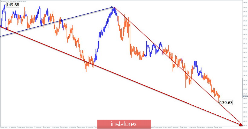 Упрощенный волновой анализ GBP/JPY на неделю, от 26 декабря