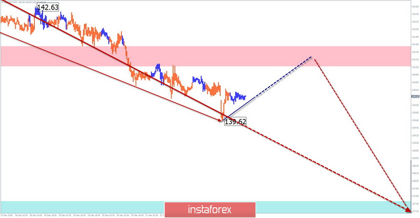 Упрощенный волновой анализ GBP/JPY на неделю, от 26 декабря