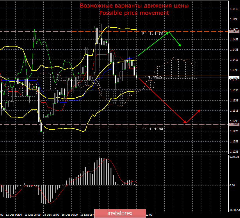 EUR/USD. 26 декабря. Итоги дня. Спокойные торги в широком боковом канале