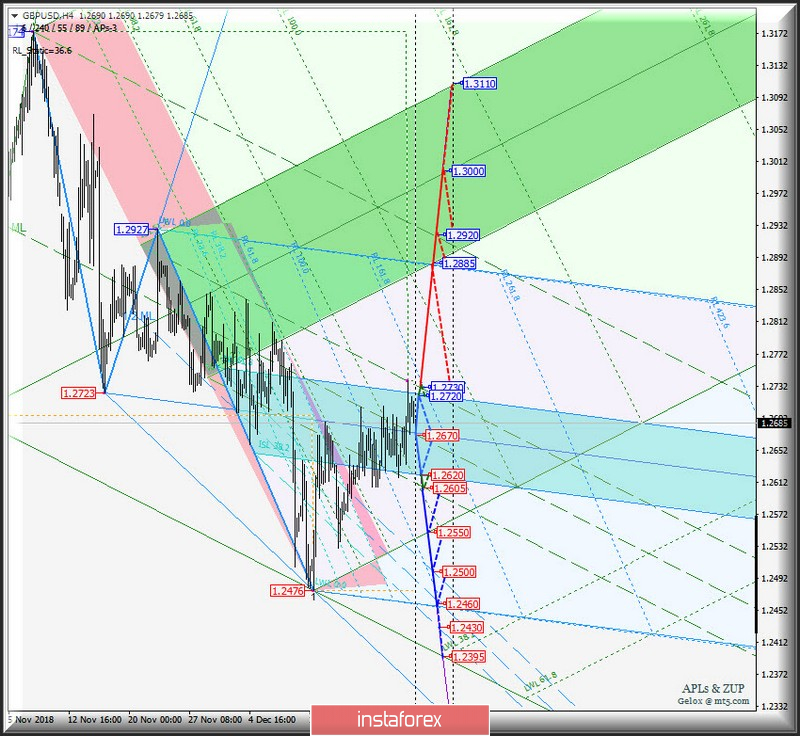 GBP/USD h4. Варианты развития движения 27_31 декабря 2018 г. Анализ APLs &amp; ZUP