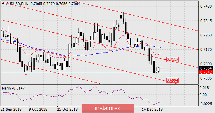 Прогноз по AUD/USD на 27 декабря 2018 года