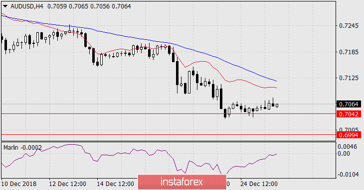 Прогноз по AUD/USD на 27 декабря 2018 года