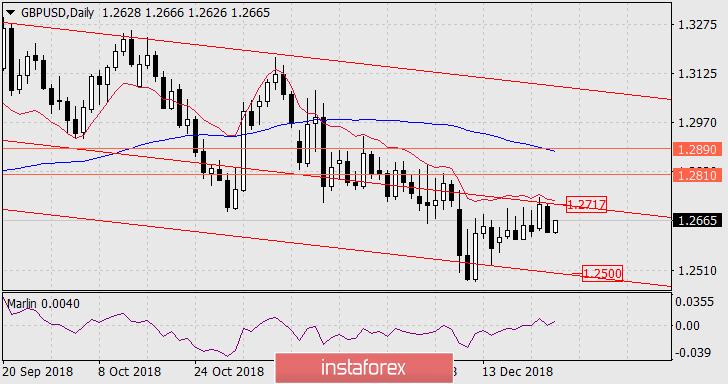 Прогноз по GBP/USD на 27 декабря 2018 года