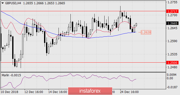 Прогноз по GBP/USD на 27 декабря 2018 года