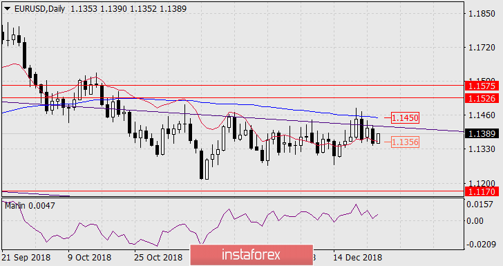 Прогноз по EUR/USD на 27 декабря 2018 года