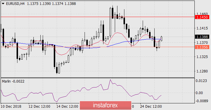 Прогноз по EUR/USD на 27 декабря 2018 года