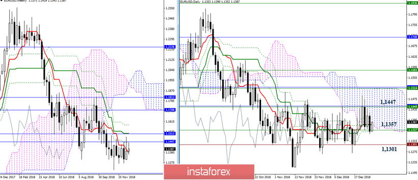 EUR/USD 27 декабря - рекомендации технического анализа