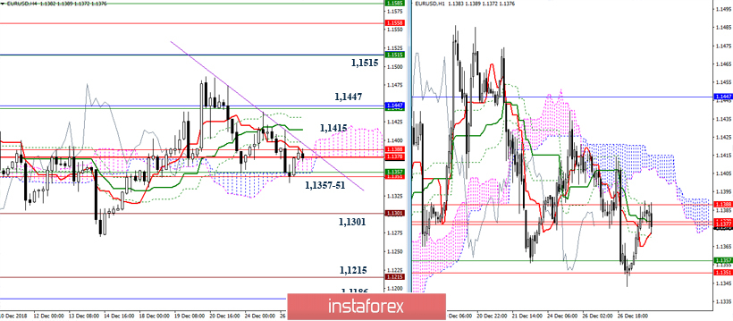 EUR/USD 27 декабря - рекомендации технического анализа