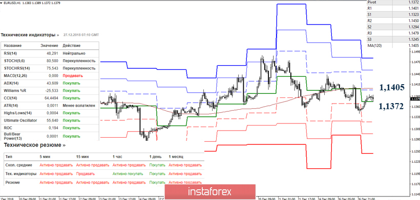 EUR/USD 27 декабря - рекомендации технического анализа