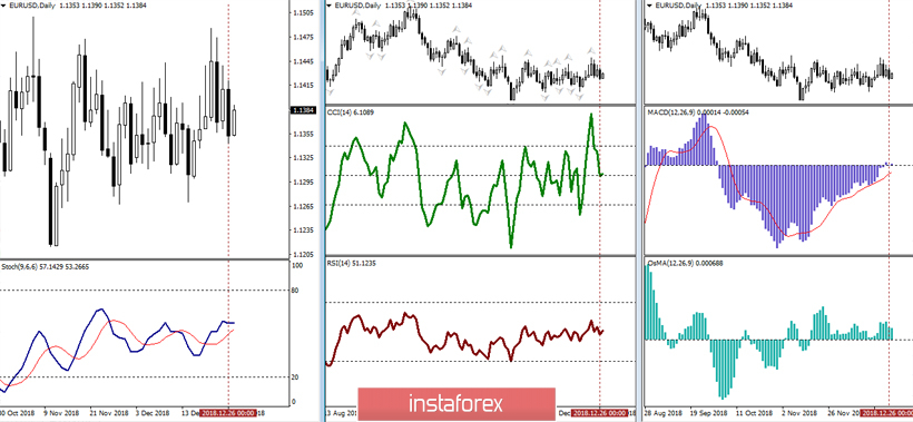 EUR/USD 27 декабря - рекомендации технического анализа