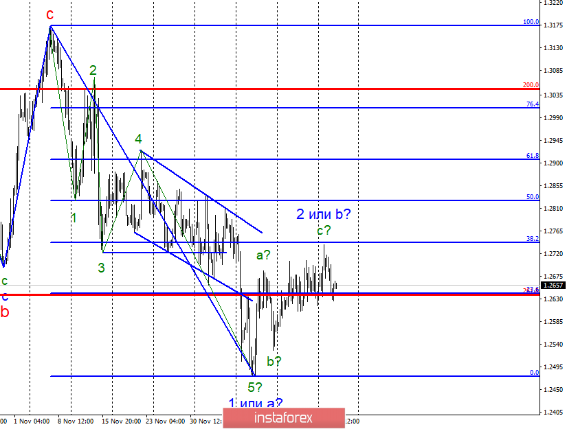 Волновой анализ GBP/USD за 27 декабря. Фунт готов к новому падению, помешать могут праздники