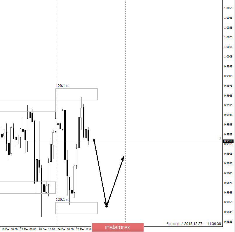 Контрольные зоны USDCHF 27.12.18