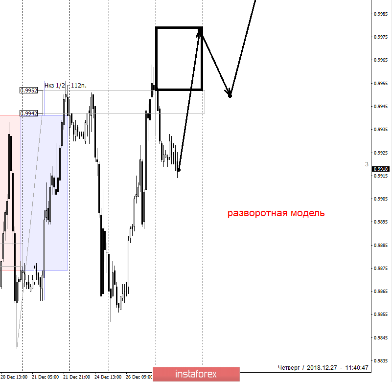 Контрольные зоны USDCHF 27.12.18