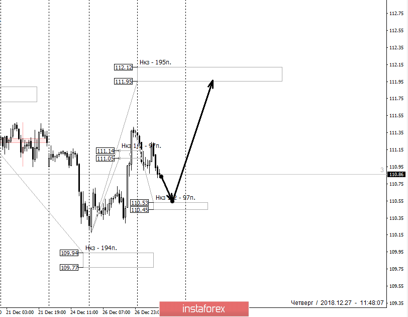 Контрольные зоны USDJPY 27.12.18