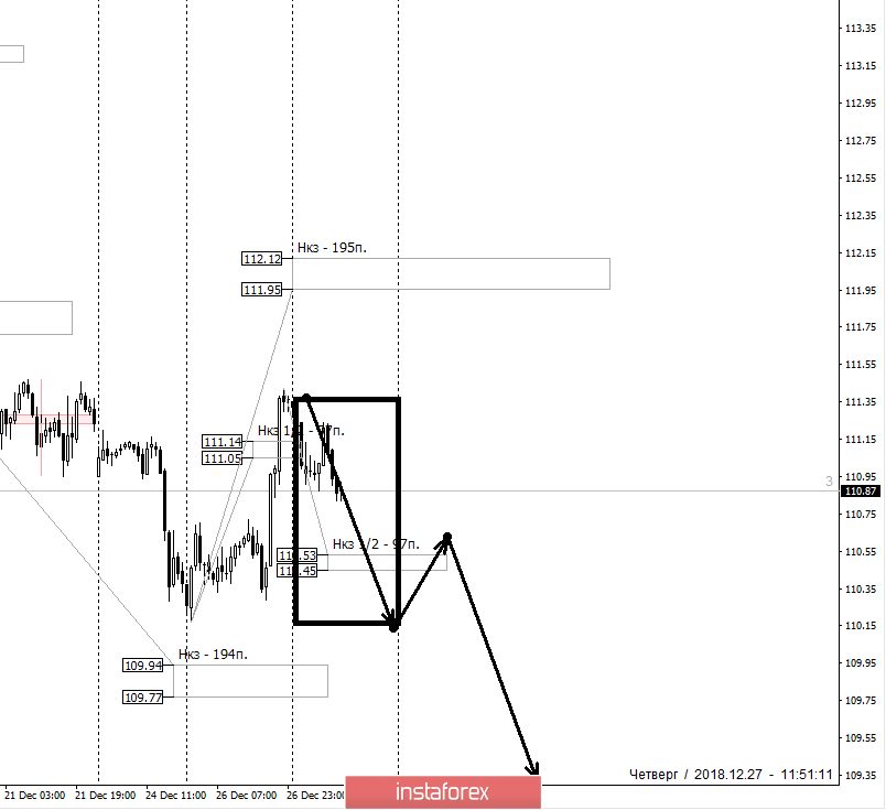 Контрольные зоны USDJPY 27.12.18