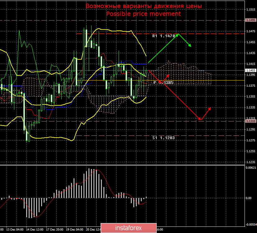 EUR/USD. 27 декабря. Итоги дня. Евро растет в пределах бокового канала