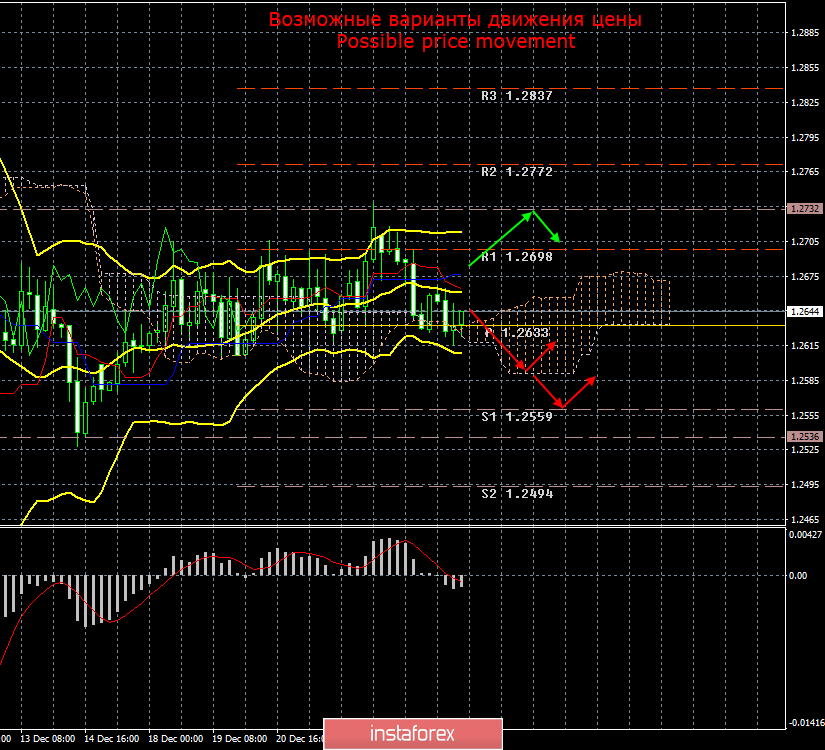 GBP/USD. 27 декабря. Итоги дня. Фунт торгуется абсолютно логично в праздничные дни