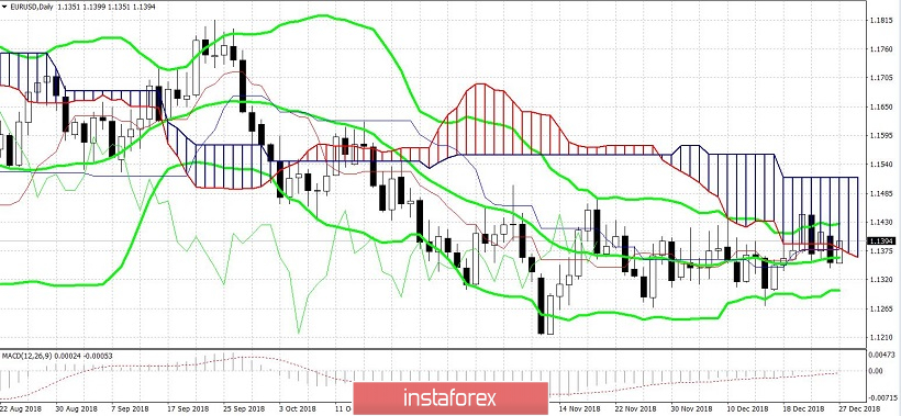 EUR/USD: показатель потребительской уверенности американцев ослабил доллар